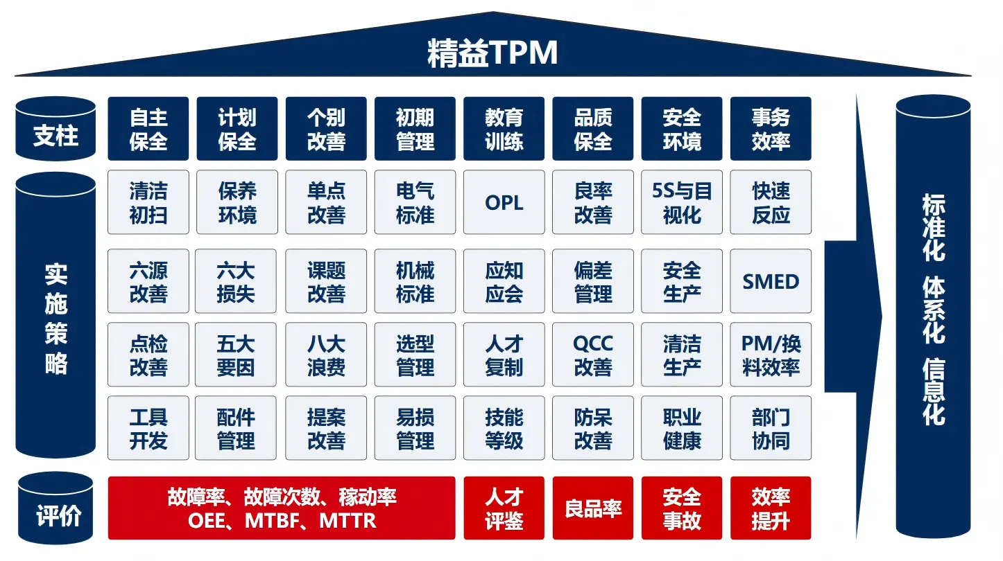 精益TPM八大支柱架构图 TPM实施策略与评价指标OEE